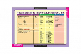 Комплект таблиц для начальной школы «Английский язык. Существительные, прилагательные, местоимения, числительные» Новый диск